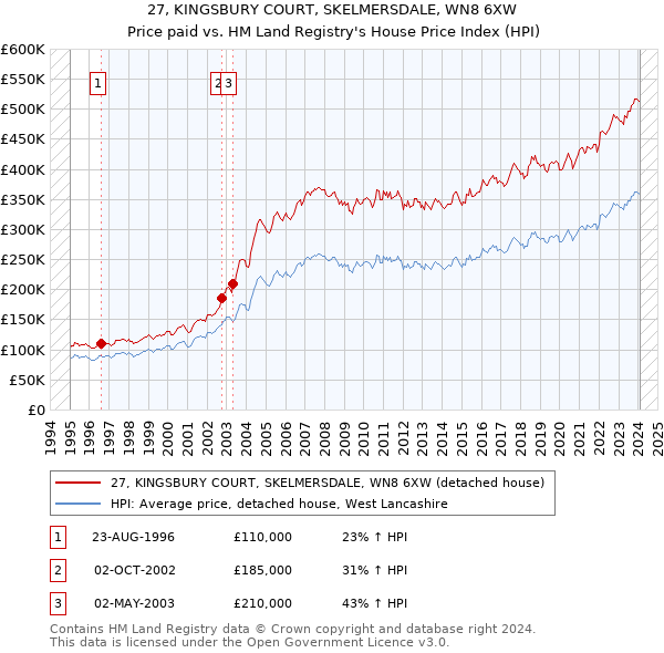 27, KINGSBURY COURT, SKELMERSDALE, WN8 6XW: Price paid vs HM Land Registry's House Price Index