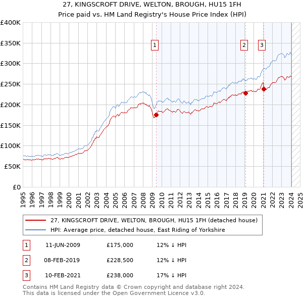 27, KINGSCROFT DRIVE, WELTON, BROUGH, HU15 1FH: Price paid vs HM Land Registry's House Price Index