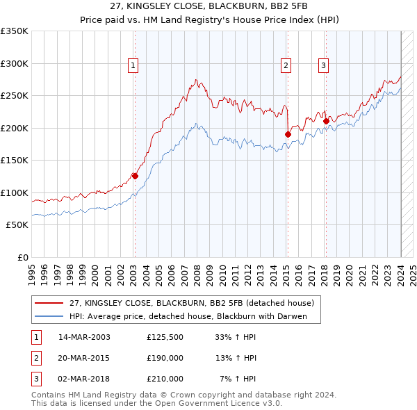 27, KINGSLEY CLOSE, BLACKBURN, BB2 5FB: Price paid vs HM Land Registry's House Price Index