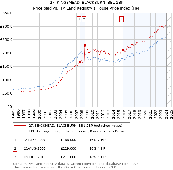 27, KINGSMEAD, BLACKBURN, BB1 2BP: Price paid vs HM Land Registry's House Price Index