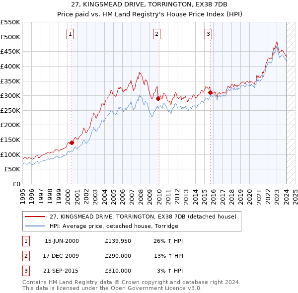 27, KINGSMEAD DRIVE, TORRINGTON, EX38 7DB: Price paid vs HM Land Registry's House Price Index