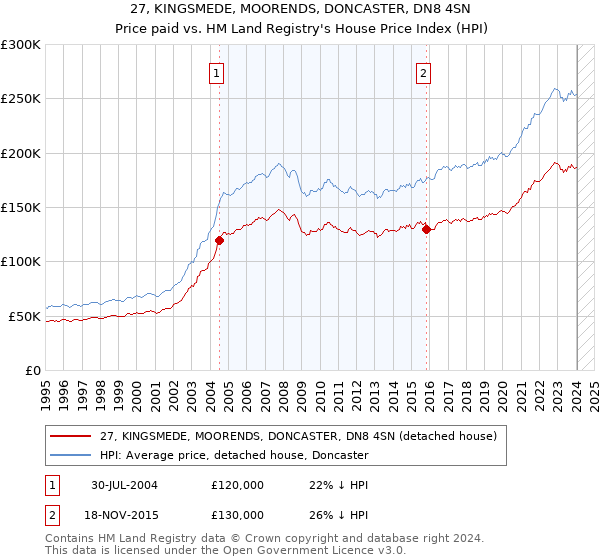 27, KINGSMEDE, MOORENDS, DONCASTER, DN8 4SN: Price paid vs HM Land Registry's House Price Index