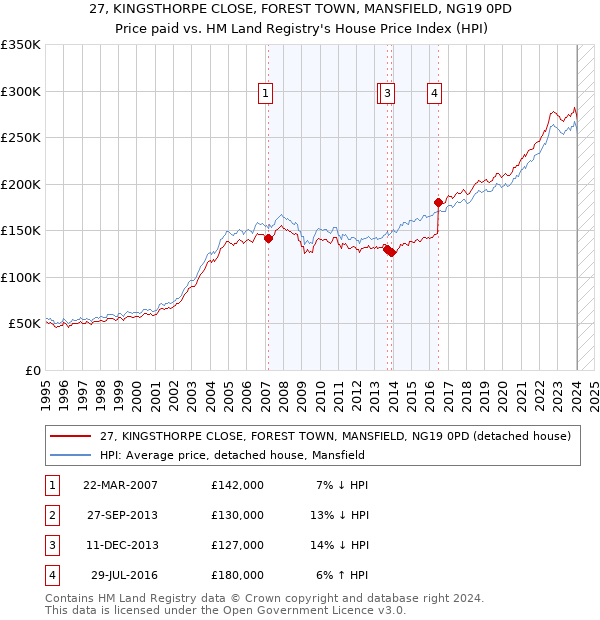 27, KINGSTHORPE CLOSE, FOREST TOWN, MANSFIELD, NG19 0PD: Price paid vs HM Land Registry's House Price Index