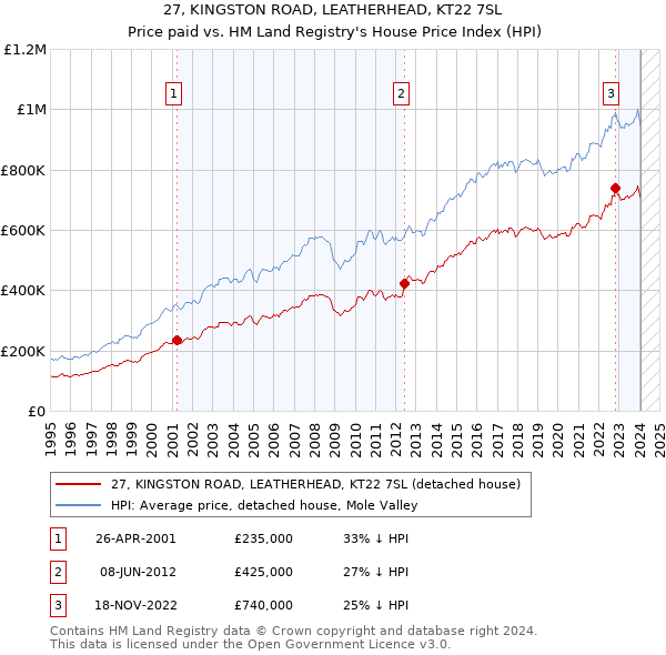 27, KINGSTON ROAD, LEATHERHEAD, KT22 7SL: Price paid vs HM Land Registry's House Price Index
