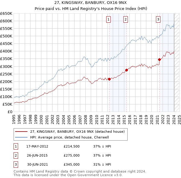 27, KINGSWAY, BANBURY, OX16 9NX: Price paid vs HM Land Registry's House Price Index
