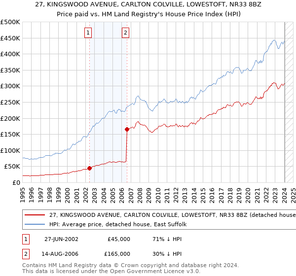 27, KINGSWOOD AVENUE, CARLTON COLVILLE, LOWESTOFT, NR33 8BZ: Price paid vs HM Land Registry's House Price Index
