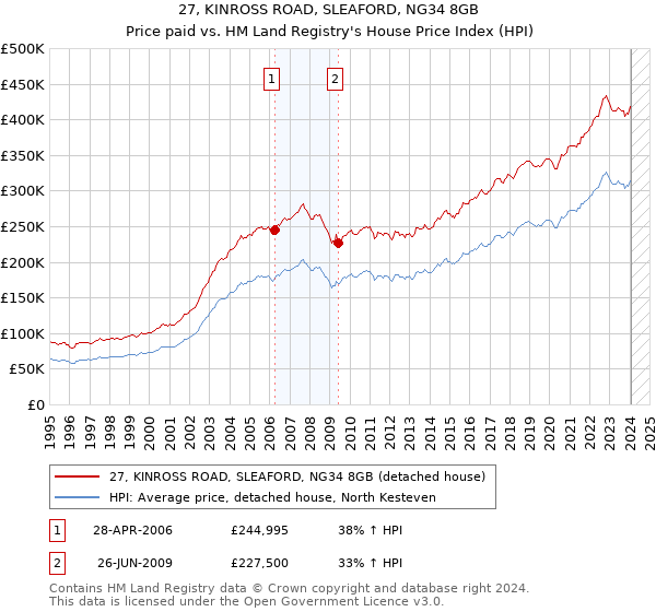 27, KINROSS ROAD, SLEAFORD, NG34 8GB: Price paid vs HM Land Registry's House Price Index