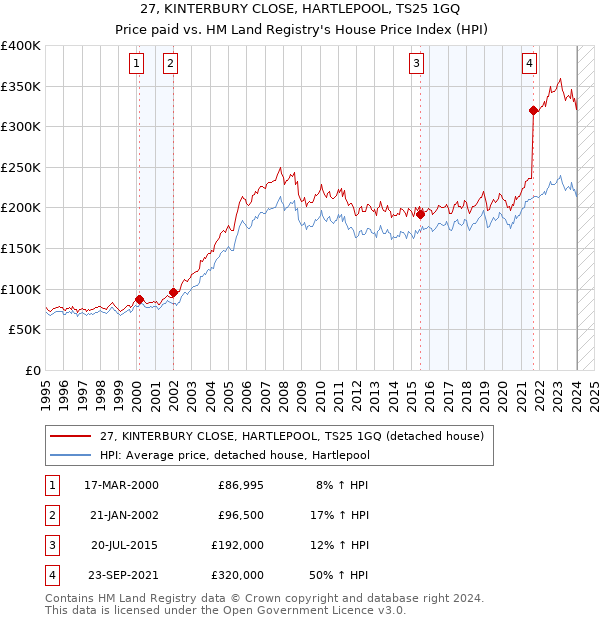 27, KINTERBURY CLOSE, HARTLEPOOL, TS25 1GQ: Price paid vs HM Land Registry's House Price Index