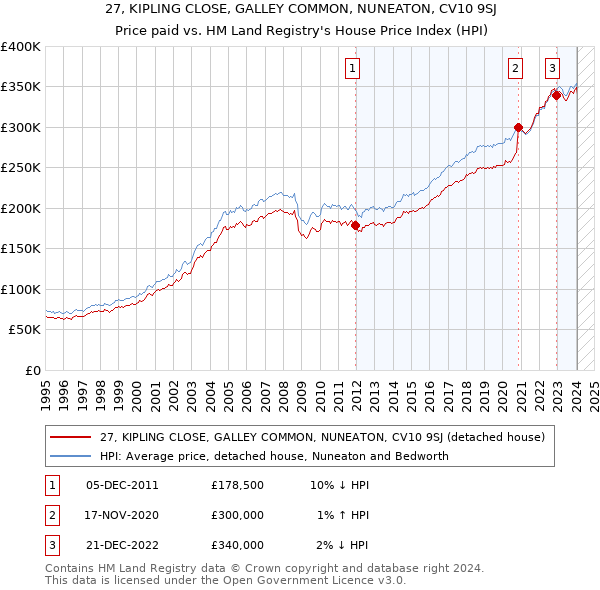 27, KIPLING CLOSE, GALLEY COMMON, NUNEATON, CV10 9SJ: Price paid vs HM Land Registry's House Price Index