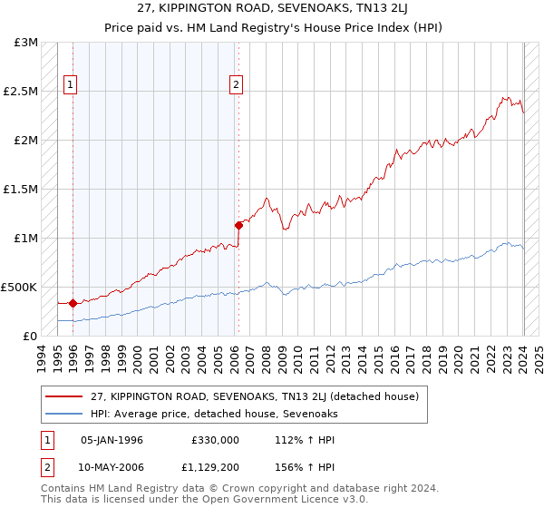 27, KIPPINGTON ROAD, SEVENOAKS, TN13 2LJ: Price paid vs HM Land Registry's House Price Index