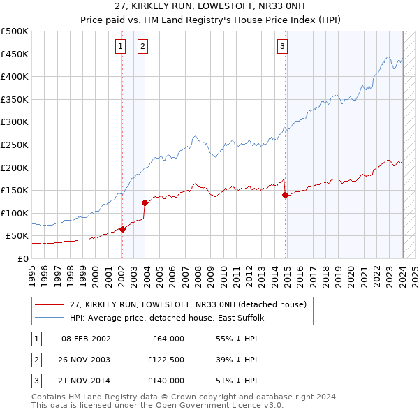 27, KIRKLEY RUN, LOWESTOFT, NR33 0NH: Price paid vs HM Land Registry's House Price Index
