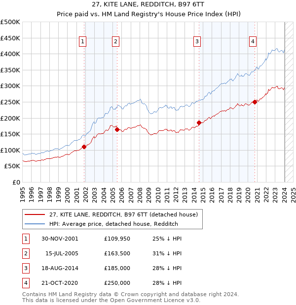 27, KITE LANE, REDDITCH, B97 6TT: Price paid vs HM Land Registry's House Price Index
