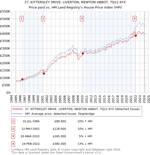 27, KITTERSLEY DRIVE, LIVERTON, NEWTON ABBOT, TQ12 6YX: Price paid vs HM Land Registry's House Price Index
