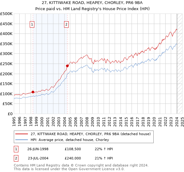 27, KITTIWAKE ROAD, HEAPEY, CHORLEY, PR6 9BA: Price paid vs HM Land Registry's House Price Index