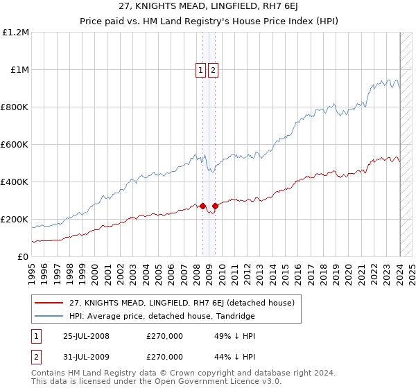 27, KNIGHTS MEAD, LINGFIELD, RH7 6EJ: Price paid vs HM Land Registry's House Price Index