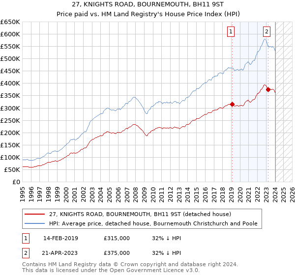 27, KNIGHTS ROAD, BOURNEMOUTH, BH11 9ST: Price paid vs HM Land Registry's House Price Index