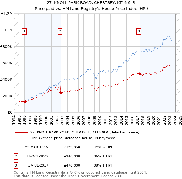 27, KNOLL PARK ROAD, CHERTSEY, KT16 9LR: Price paid vs HM Land Registry's House Price Index