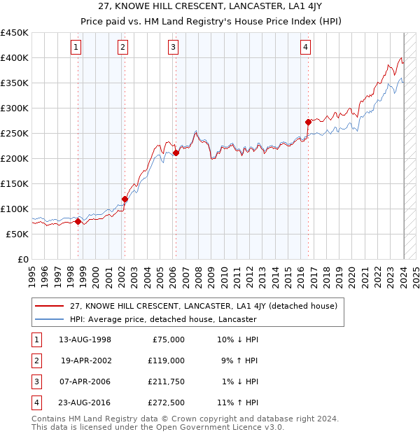 27, KNOWE HILL CRESCENT, LANCASTER, LA1 4JY: Price paid vs HM Land Registry's House Price Index