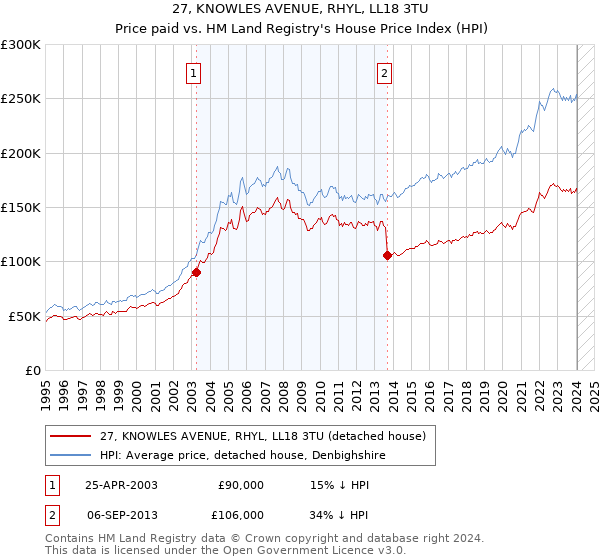 27, KNOWLES AVENUE, RHYL, LL18 3TU: Price paid vs HM Land Registry's House Price Index