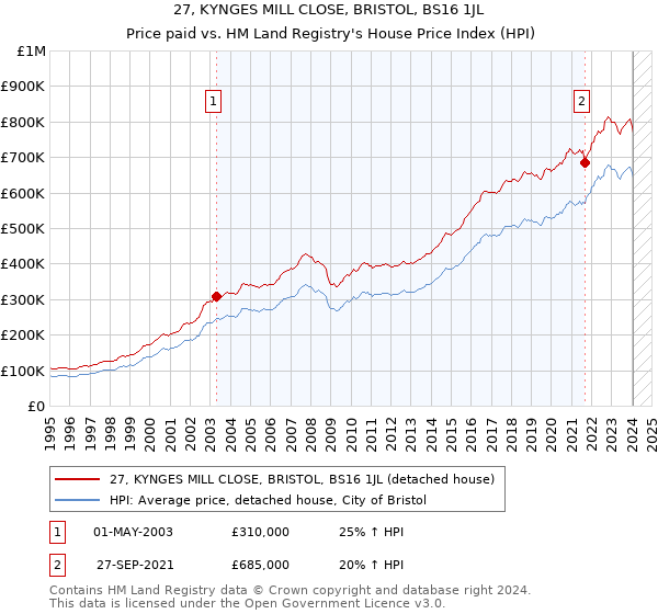27, KYNGES MILL CLOSE, BRISTOL, BS16 1JL: Price paid vs HM Land Registry's House Price Index
