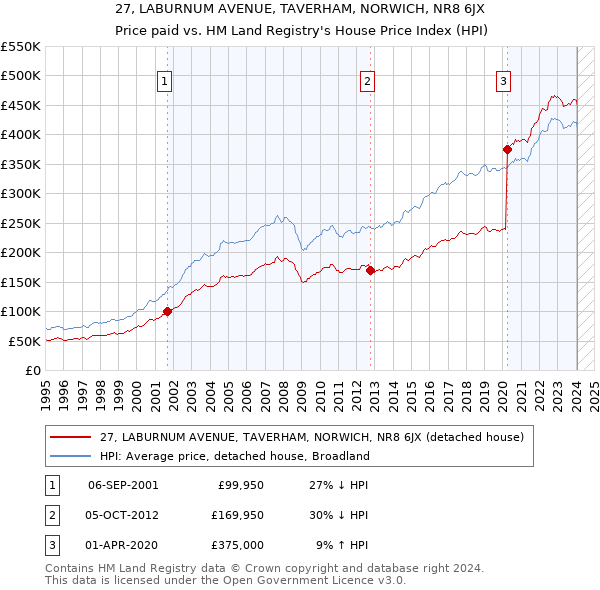 27, LABURNUM AVENUE, TAVERHAM, NORWICH, NR8 6JX: Price paid vs HM Land Registry's House Price Index