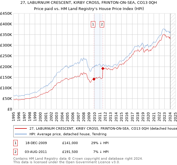 27, LABURNUM CRESCENT, KIRBY CROSS, FRINTON-ON-SEA, CO13 0QH: Price paid vs HM Land Registry's House Price Index