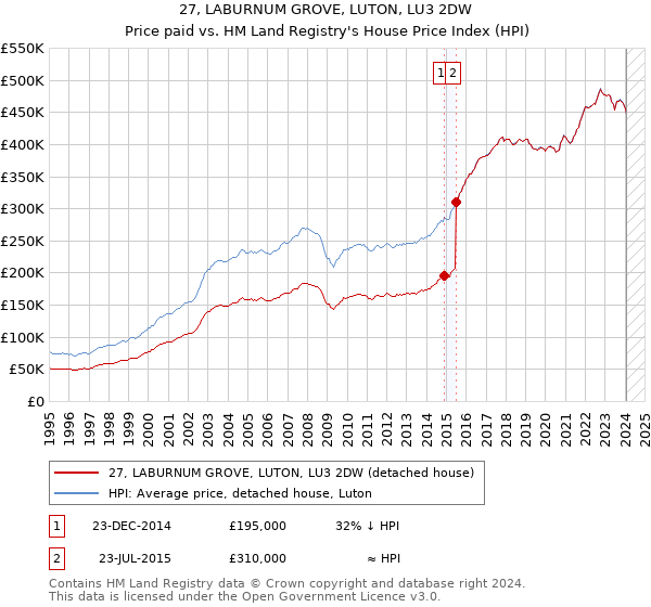 27, LABURNUM GROVE, LUTON, LU3 2DW: Price paid vs HM Land Registry's House Price Index