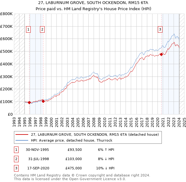 27, LABURNUM GROVE, SOUTH OCKENDON, RM15 6TA: Price paid vs HM Land Registry's House Price Index