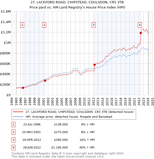 27, LACKFORD ROAD, CHIPSTEAD, COULSDON, CR5 3TB: Price paid vs HM Land Registry's House Price Index
