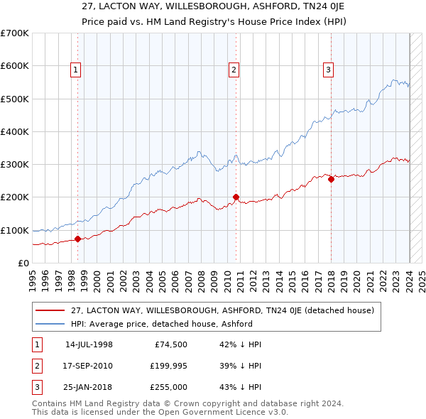 27, LACTON WAY, WILLESBOROUGH, ASHFORD, TN24 0JE: Price paid vs HM Land Registry's House Price Index