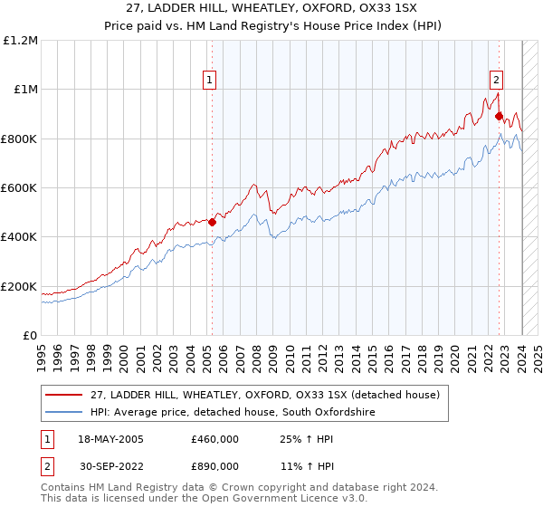 27, LADDER HILL, WHEATLEY, OXFORD, OX33 1SX: Price paid vs HM Land Registry's House Price Index