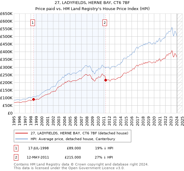 27, LADYFIELDS, HERNE BAY, CT6 7BF: Price paid vs HM Land Registry's House Price Index