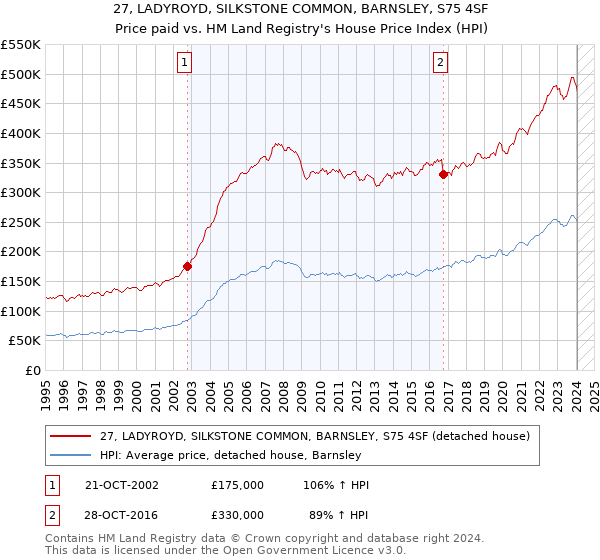 27, LADYROYD, SILKSTONE COMMON, BARNSLEY, S75 4SF: Price paid vs HM Land Registry's House Price Index