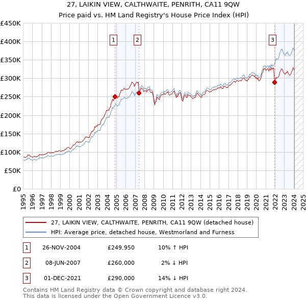 27, LAIKIN VIEW, CALTHWAITE, PENRITH, CA11 9QW: Price paid vs HM Land Registry's House Price Index