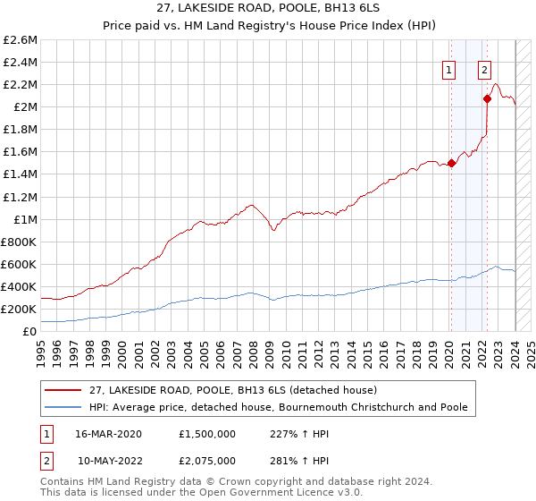 27, LAKESIDE ROAD, POOLE, BH13 6LS: Price paid vs HM Land Registry's House Price Index