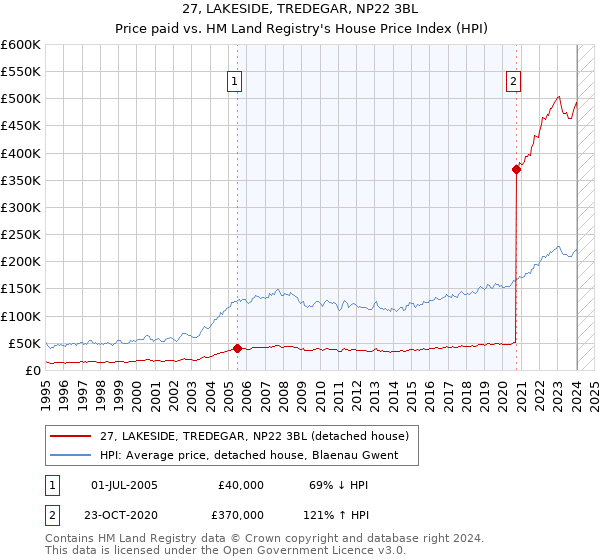 27, LAKESIDE, TREDEGAR, NP22 3BL: Price paid vs HM Land Registry's House Price Index