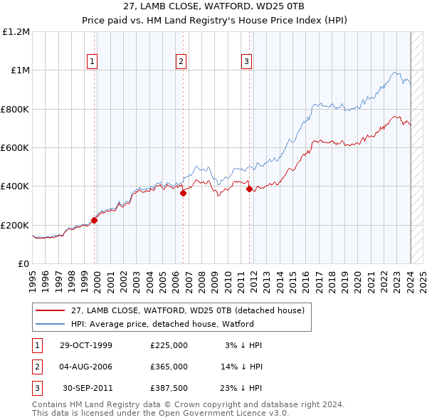 27, LAMB CLOSE, WATFORD, WD25 0TB: Price paid vs HM Land Registry's House Price Index
