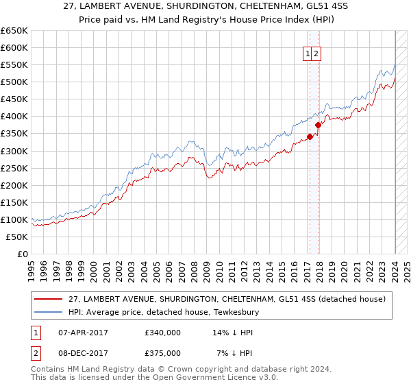 27, LAMBERT AVENUE, SHURDINGTON, CHELTENHAM, GL51 4SS: Price paid vs HM Land Registry's House Price Index
