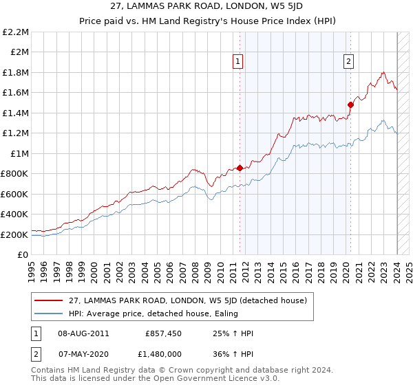 27, LAMMAS PARK ROAD, LONDON, W5 5JD: Price paid vs HM Land Registry's House Price Index