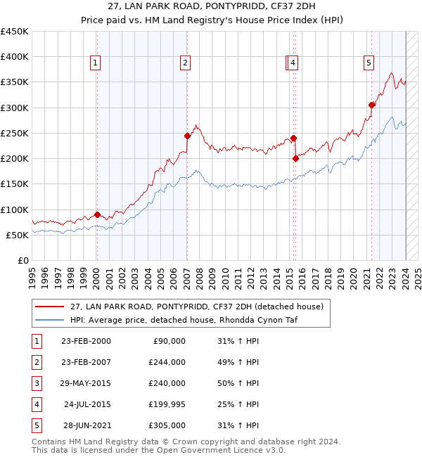 27, LAN PARK ROAD, PONTYPRIDD, CF37 2DH: Price paid vs HM Land Registry's House Price Index