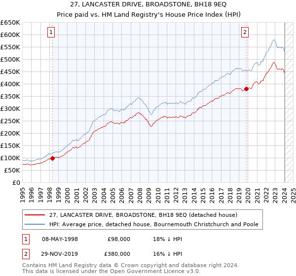 27, LANCASTER DRIVE, BROADSTONE, BH18 9EQ: Price paid vs HM Land Registry's House Price Index