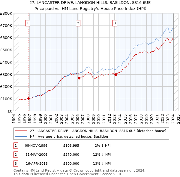 27, LANCASTER DRIVE, LANGDON HILLS, BASILDON, SS16 6UE: Price paid vs HM Land Registry's House Price Index