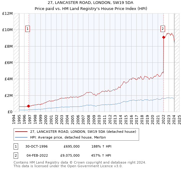 27, LANCASTER ROAD, LONDON, SW19 5DA: Price paid vs HM Land Registry's House Price Index
