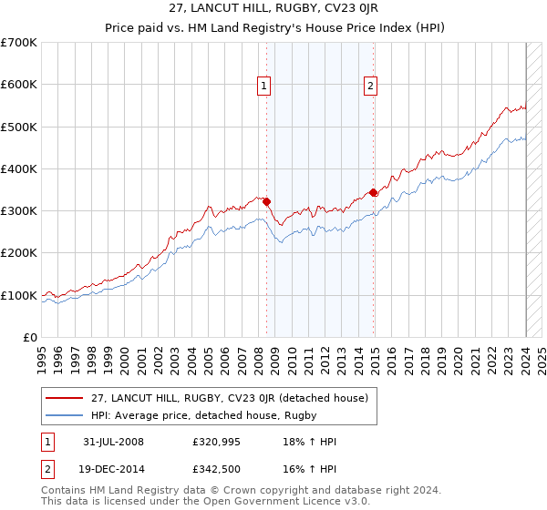 27, LANCUT HILL, RUGBY, CV23 0JR: Price paid vs HM Land Registry's House Price Index