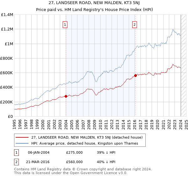 27, LANDSEER ROAD, NEW MALDEN, KT3 5NJ: Price paid vs HM Land Registry's House Price Index