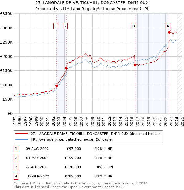 27, LANGDALE DRIVE, TICKHILL, DONCASTER, DN11 9UX: Price paid vs HM Land Registry's House Price Index