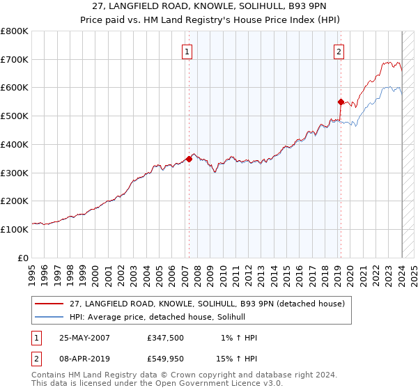 27, LANGFIELD ROAD, KNOWLE, SOLIHULL, B93 9PN: Price paid vs HM Land Registry's House Price Index