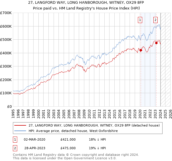 27, LANGFORD WAY, LONG HANBOROUGH, WITNEY, OX29 8FP: Price paid vs HM Land Registry's House Price Index