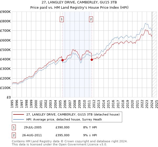 27, LANGLEY DRIVE, CAMBERLEY, GU15 3TB: Price paid vs HM Land Registry's House Price Index