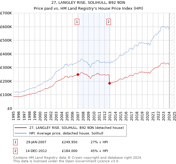 27, LANGLEY RISE, SOLIHULL, B92 9DN: Price paid vs HM Land Registry's House Price Index